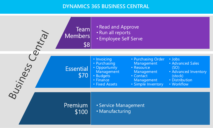 Prijzen Dynamics 365 Business Central