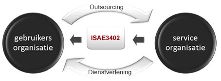 ISAE 3402