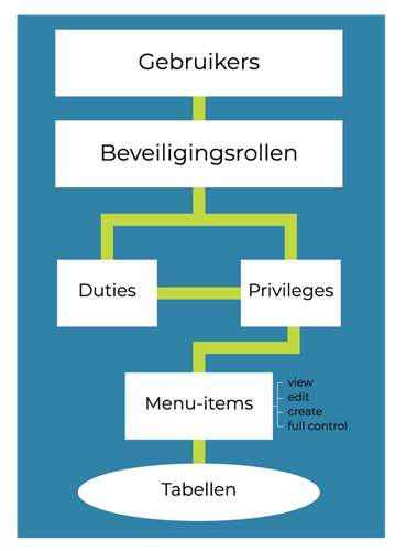 afb. 1 Rollen, duties en privileges in AX 2012