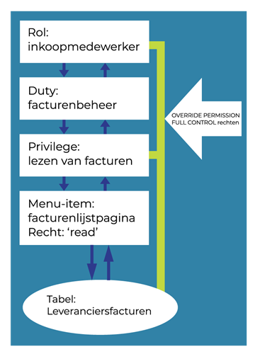 afb. 2 Security overrides in AX 2012